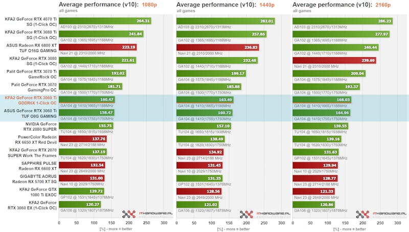 Overzicht van de gemiddelde prestaties van verschillende videokaarten in games, met in het specifiek een RTX 3060 Ti met en zonder het nieuwe GDDR6X-geheugen.