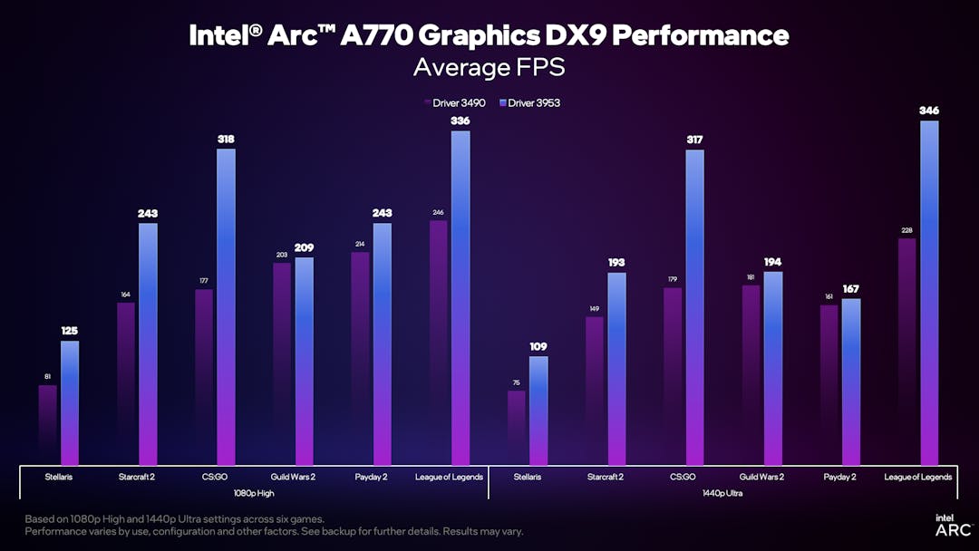 Relatieve prestaties van de Intel Arc A770 in verschillende games op 1080p High en 1440p Ultra, voor en na de nieuwe optimalisatie.