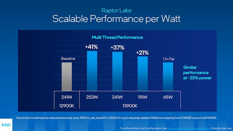 Grafiek met verschillende prestaties op verschillende wattages van de Intel Core i9-13900K, vergeleken met de Core i9-12900K van vorige generatie.