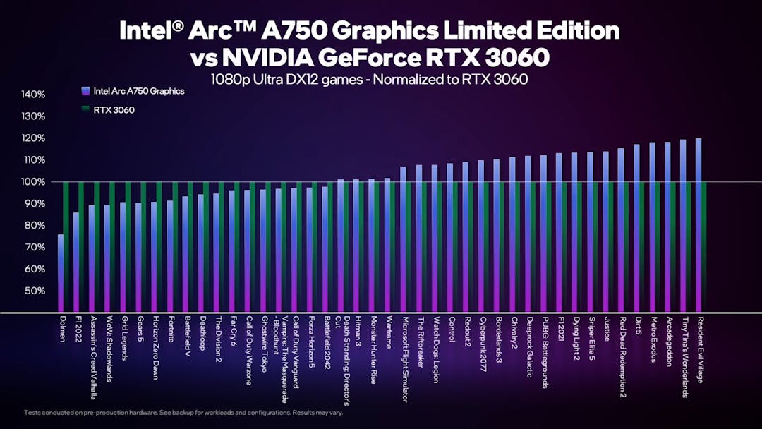 De onderlinge framerate-verhouding van de Intel Arc A750 en Nvidia GeForce RTX 3060 videokaarten, in allerlei verschillende moderne games.