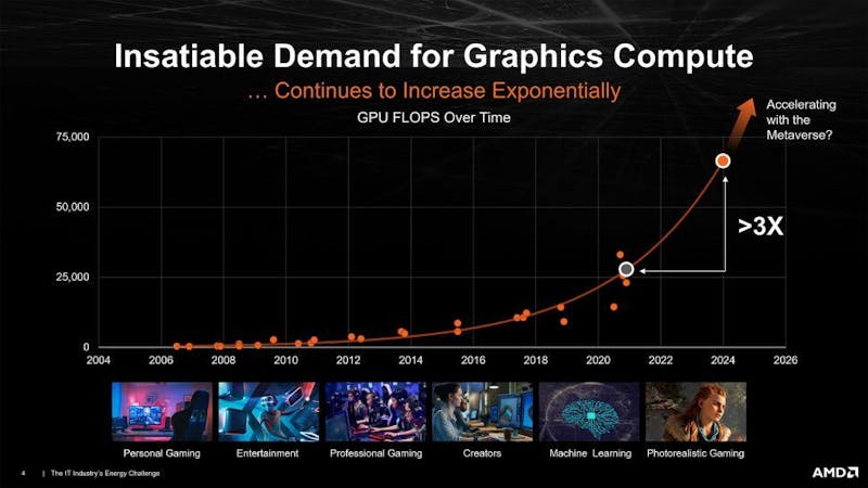 Grafiek met de vraag naar compute-prestaties over verloop van de jaren, met daarin een exponentiële curve geëxtrapoleerd.