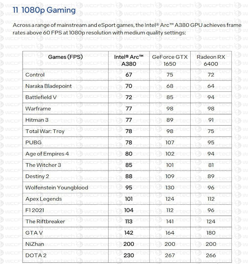 Gemiddelde framerates van de Intel Arc A380 tegenover Nvidia's GTX 1650 en AMD's RX 6400 in tal van verschillende pc-games, op 1080p-resolutie.