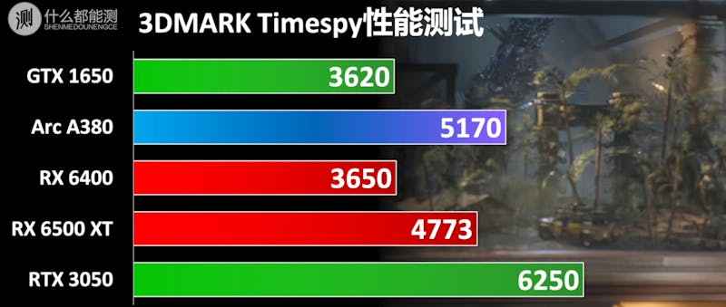 Grafiek met de behaalde 3DMark Time Spy-scores van onder meer de Intel Arc A380 tegenover soortgelijke gpu's van Nvidia en AMD.