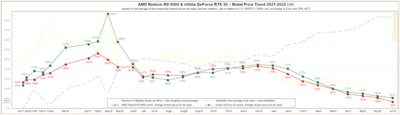 Grafiek met de gemiddelde videokaartprijs voor zowel AMD's Radeon RX 6000-aanbod als Nvidia's GeForce RTX 3000-kaarten, inclusief de cumulatieve beschikbaarheid en de waarderingskoers van cryptovaluta Ethereum.