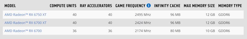 Specificaties van de drie verschillende RX 6700-videokaarten van AMD, met sinds kort ook een XT-loze RX 6700-uitvoering.
