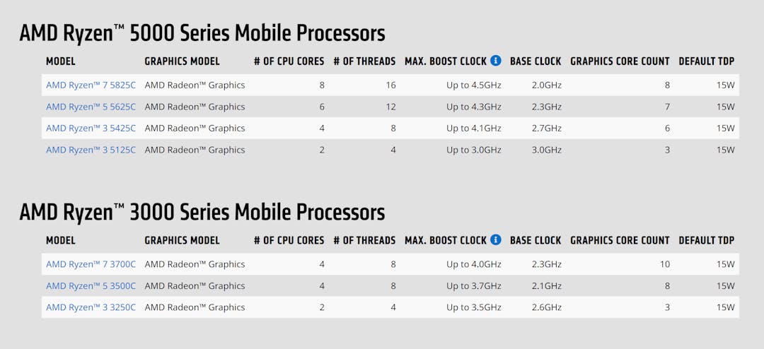 Overzicht van de verschillende Ryzen 5000- en Ryzen 3000-processoren voor ChromeOS-systemen.