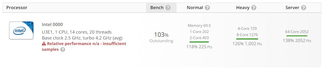 Screenshot van de UserBenchmark-resultaten van een nog te verschijnen Intel Raptor Lake-processor.