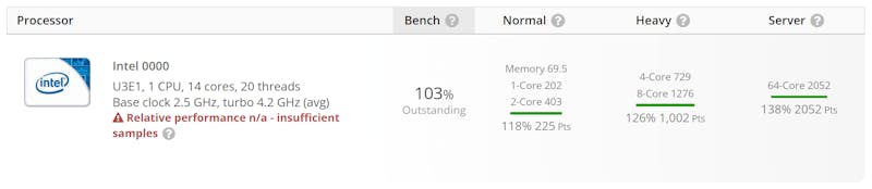 Screenshot van de UserBenchmark-resultaten van een nog te verschijnen Intel Raptor Lake-processor.