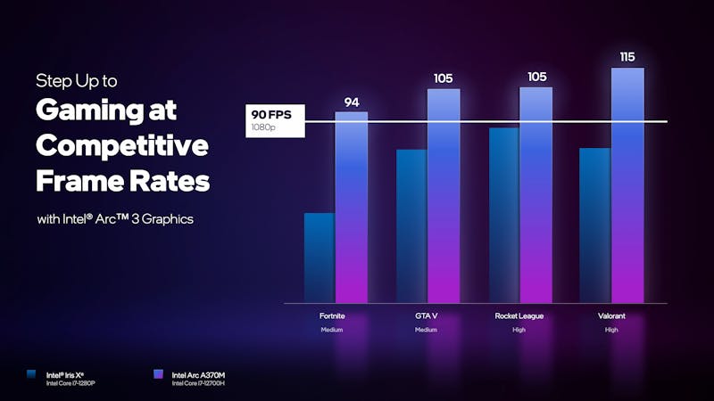 Grafiek met de framerates die de Intel Arc A370M klokt in Fortnite, GTA 5, Rocket League en Valorant.