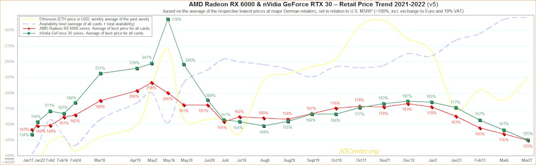 Grafiek van de gemiddelde Europese vraagprijs voor moderne AMD- en Nvidia-videokaarten, tegenover hun respectievelijke adviesprijzen, over verloop van 2021 en 2022.