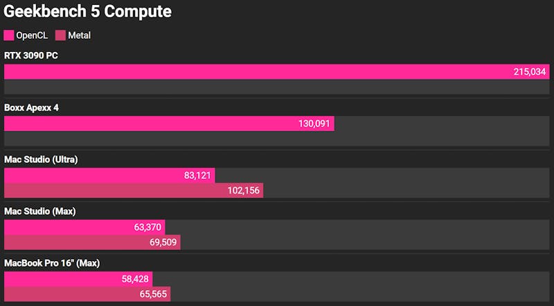 Benchmark-resultaten van Apple's M1-chips tegenover de GeForce RTX 3090 van Nvidia in GeekBench.