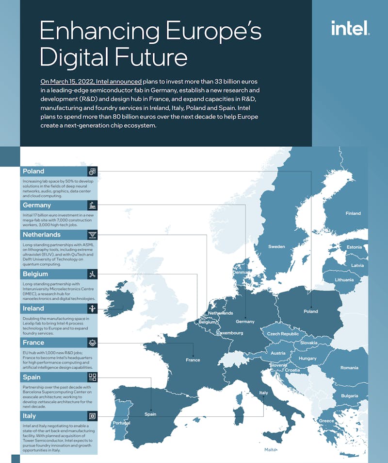 Infographic van Intels plannen rondom de Europese halfgeleiderindustrie.