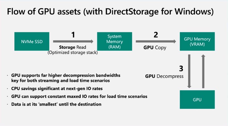 Visualisering van de pijpleiding voor speldata met Microsofts DirectStorage-technologie.