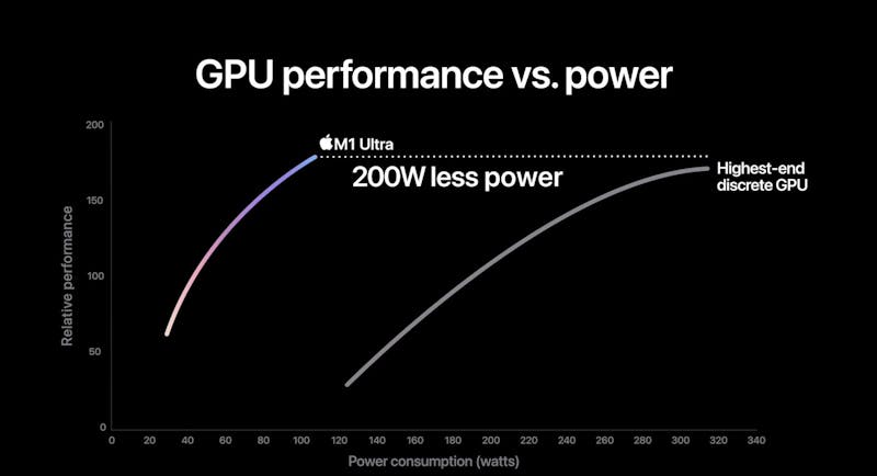 Relatieve performance van de Apple M1 Ultra-chip tegenover de GeForce RTX 3090-gpu van Nvidia.