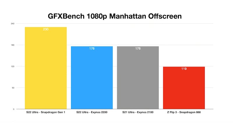 Benchmarkresultaten in GFXBench Manhattan Offscreen van verschillende smartphonechips, waaronder Samsungs nieuwe Exynos 2200 met grafisch component van AMD.