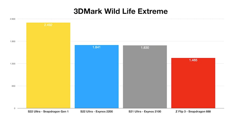 Benchmarkresultaten in 3DMark Wild Life Extreme van verschillende smartphonechips, waaronder Samsungs nieuwe Exynos 2200 met grafisch component van AMD.