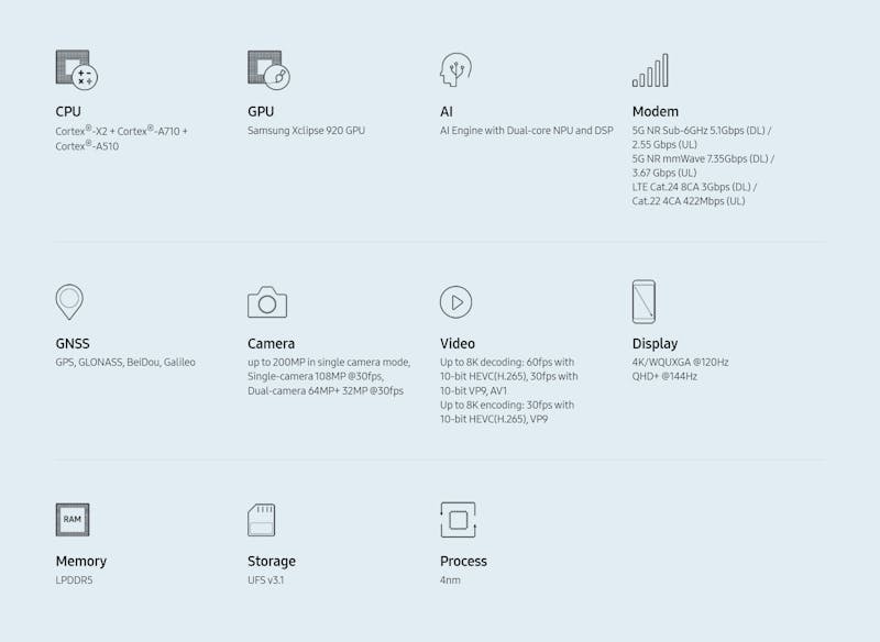 Specificatie-overzicht van de Exynos 2200-chipset van Samsung.