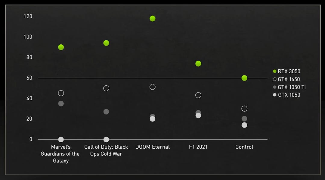 Grafiek met framerate-prestaties van onder meer de GeForce RTX 3050 tegenover andere kaarten in verschillende 1080p-games.