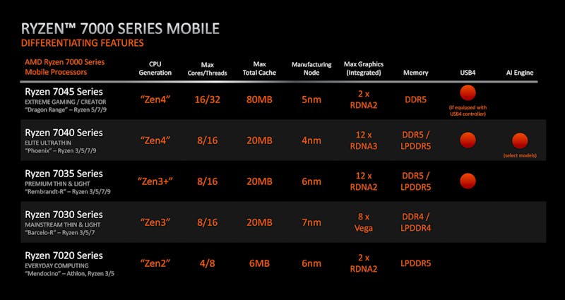 Overzicht van AMD's mobiele Ryzen 7000-portfolio, bestaande uit processoren uit vijf verschillende architecturen.