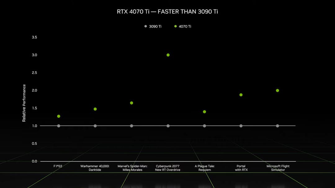 Relatieve prestaties van de RTX 4070 Ti tegenover de RTX 3090 Ti, in hoofdzakelijk DLSS 3-games.