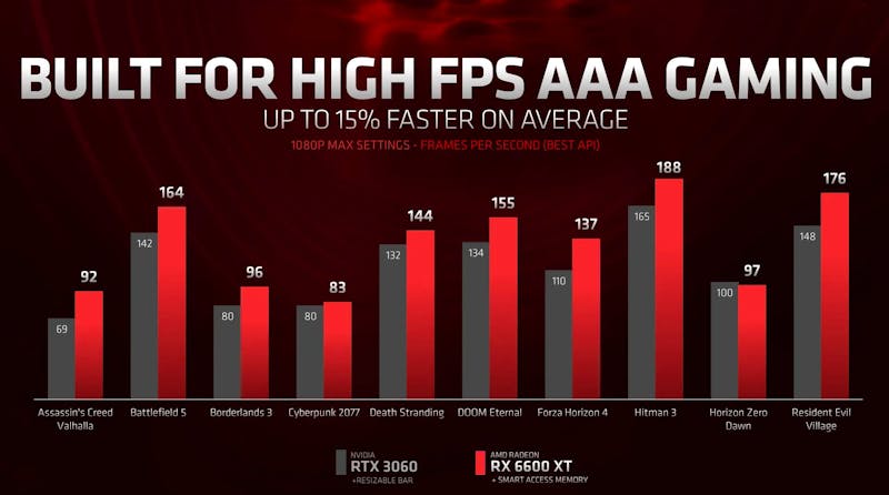 Gaming-benchmarks op 1080p van de Radeon RX 6600 XT-gpu tegenover de GeForce RTX 3060.