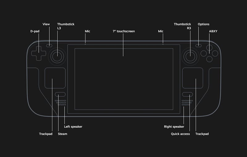 Blauwdruk-achtige weergave van de Steam Deck, met daarop de knoppen en verschillende interfaces afgebeeld.