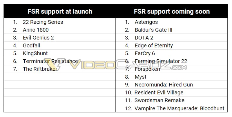 Overzicht van spellen die aanstaande 22 juni lanceren met AMD's FidelityFX Super Resolution, aan de andere zijde zijn games genoemd die 'binnenkort' ondersteuning uit zullen rollen.