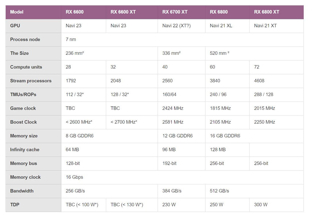 Tabel met specificaties van verschillende AMD Radeon RX 6000-videokaarten. De gegevens over de RX 6600 en RX 6600 XT zijn aan de hand van gelekte informatie ingevuld.