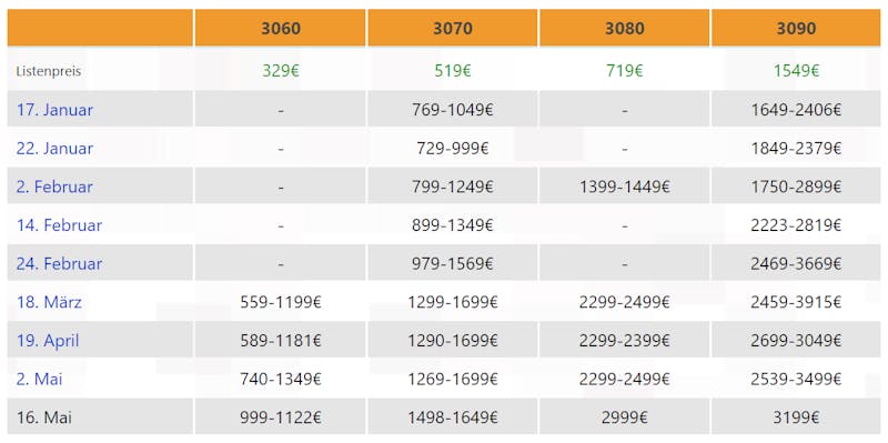 Prijzentabel voor de Nvidia GeForcer RTX 3000-videokaarten over verloop van de eerste helft van 2021.