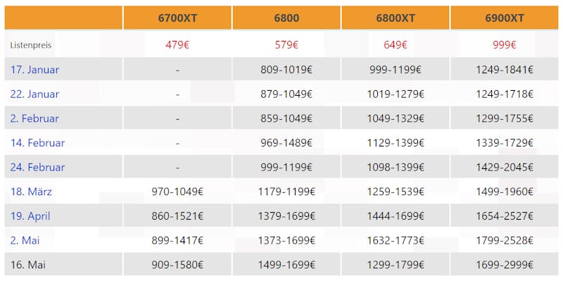 Prijzentabel voor de AMD Radeon RX 6000-videokaarten over verloop van de eerste helft van 2021.