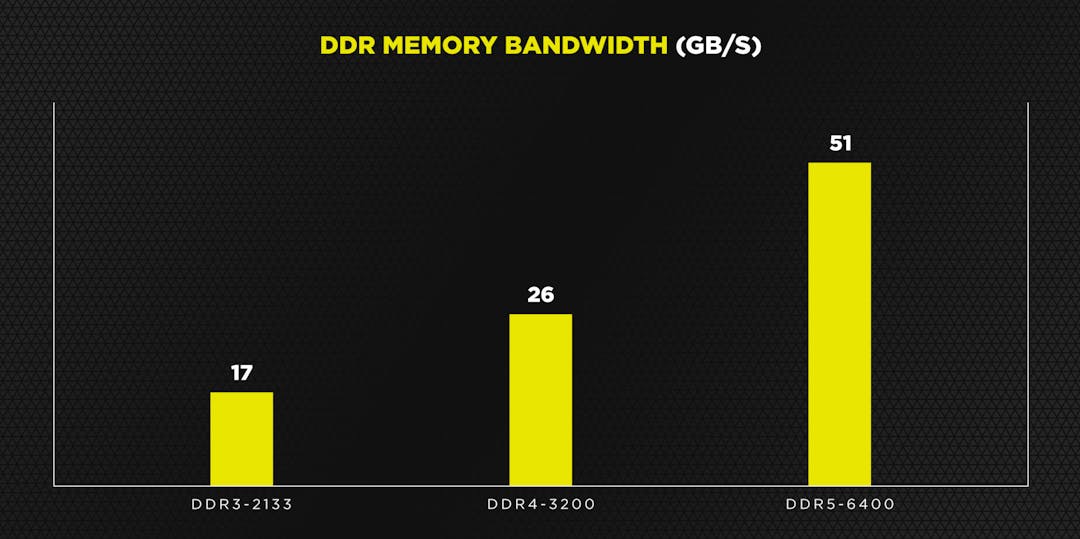 Staafgrafiek die de maximale bandbreedte van DDR5-6400-geheugen ondersteunt tegenover DDR4-3200 en DDR3-2133.