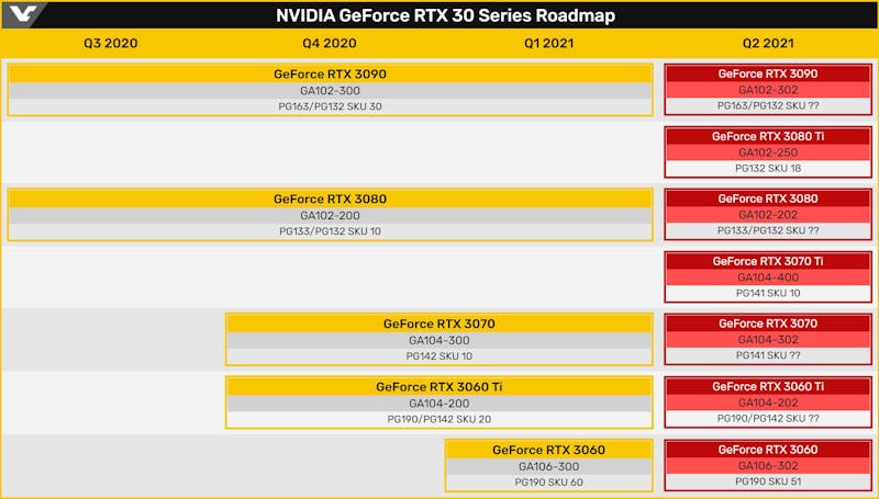 Overzicht van de mogelijke gpu-vernieuwingen die Nvidia over hun Ampere-lijn wil doorvoeren. Aan de rechterzijde zijn de 'nieuwe' gpu's afgebeeld, die voorzien zijn van een ingebakken cryptomining-limiet.