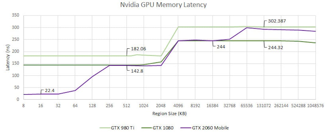 Benchmarks van de geheugensnelheid van meerdere Nvidia-gpu's uit verschillende generaties.