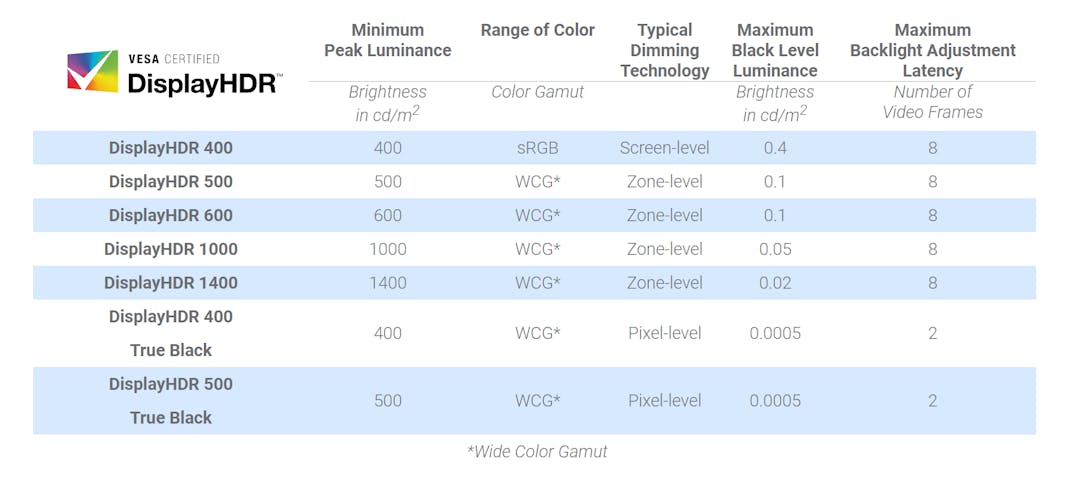 Overzicht van alle momenteel verkrijgbare DisplayHDR-certificaten van VESA, met daarop ook de verschillende eisen waaraan de monitor (minimaal) moet voldoen.