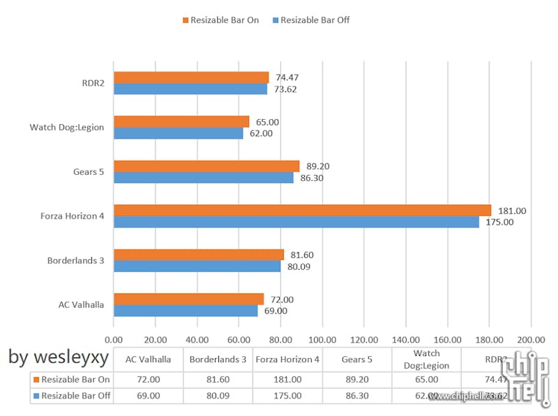 Onafhankelijke benchmarks van de GeForce RTX 3090 met en zonder Resizable BAR aan. Hierin is duidelijk te zien dat de technologie (nog) bar weinig effect heeft op de daadwerkelijke framerates over 4k-resolutie.