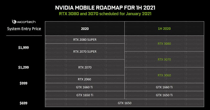 Uitgelekte presentatieslide van NVIDIA over hun roadmap rondom laptops voor de RTX 3000-generatie aan grafische processoren.