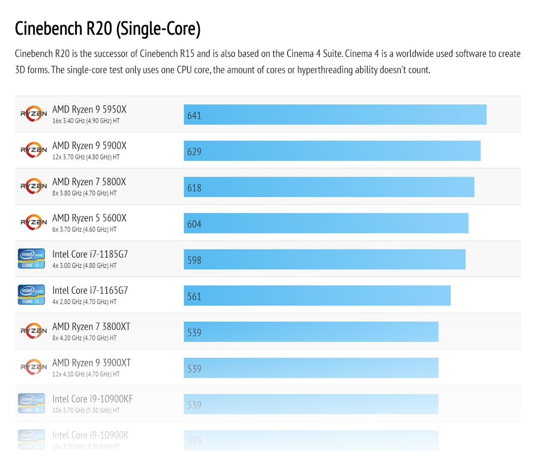 Benchmark-resultaten van de beste processoren als het aankomt op de single-core resultaten in Cinebench R20.