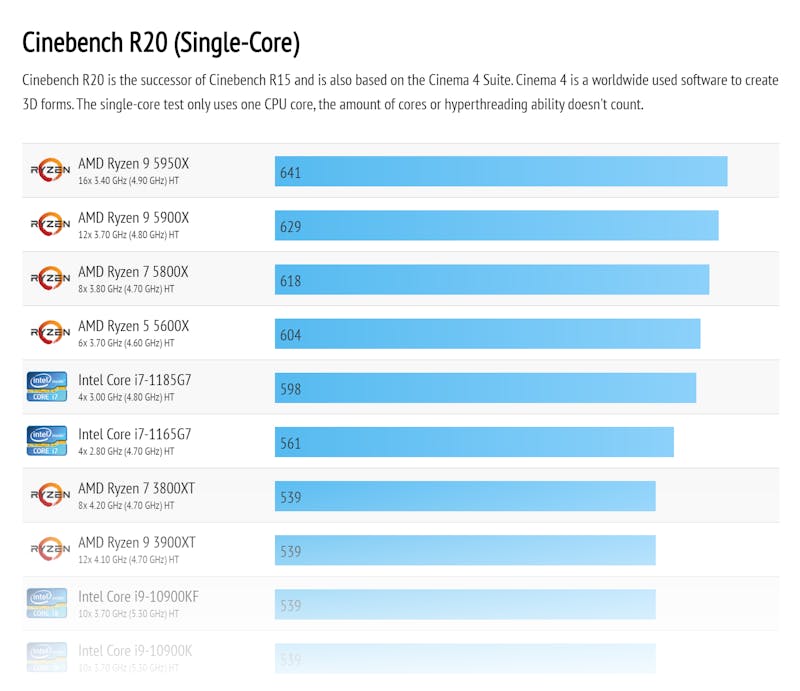 Benchmark-resultaten van de beste processoren als het aankomt op de single-core resultaten in Cinebench R20.