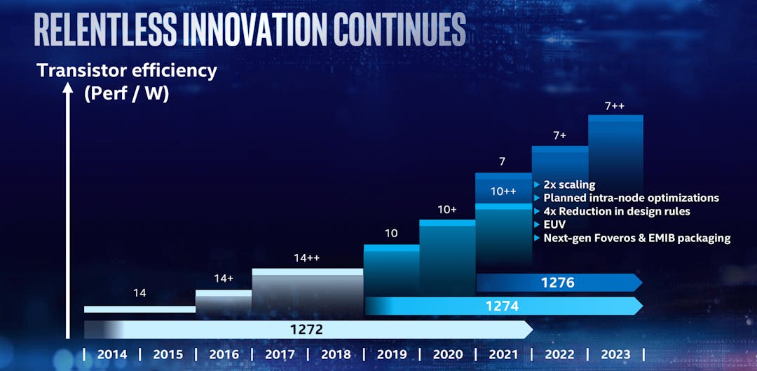 Roadmap van Intel die toont hoe de fabrikant tot en met 2023 hoopt diens transistors te verbeteren.