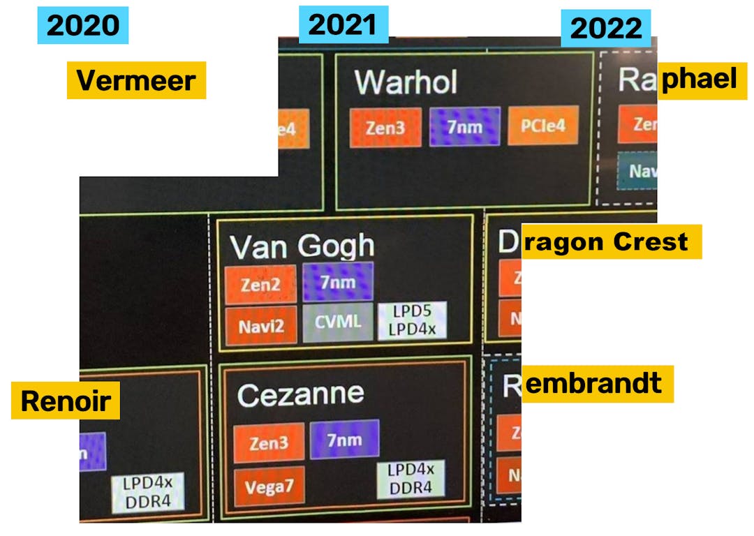 Uitgelekt deel van een AMD-presentatie over de toekomstplannen, waar weggevallen codenamen aangevuld zijn door ingewijden