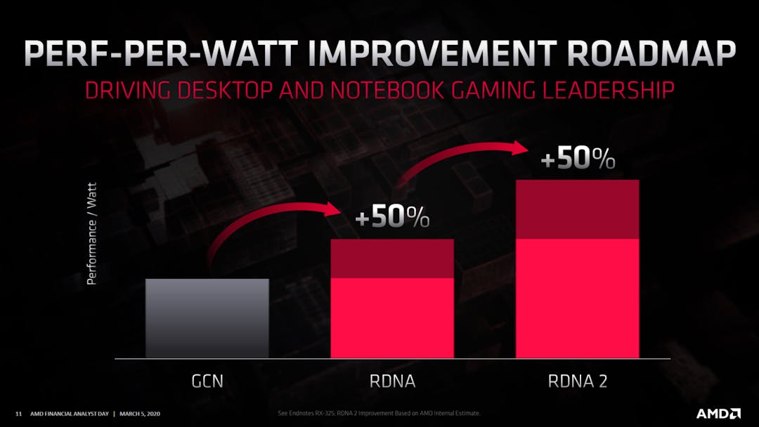 AMD's roadmap voor het stroomrendement van hun RDNA-videokaarten over verloop van tijd.