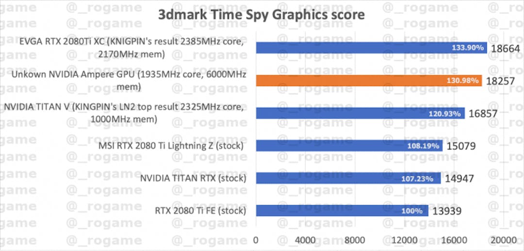 Ampere Time Spy lek