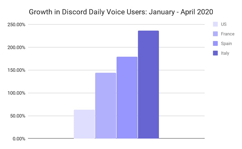 Discord