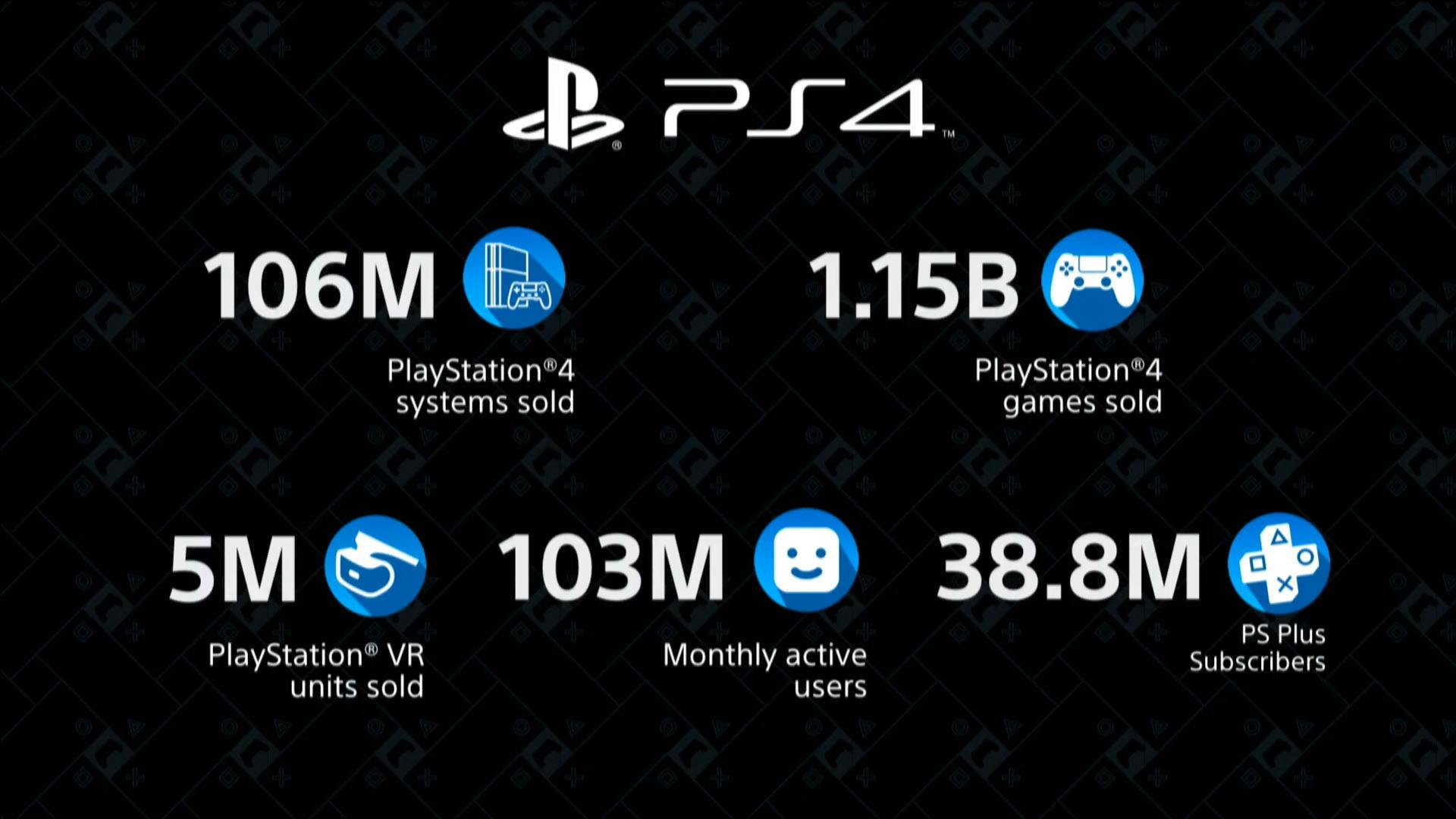 PlayStation 4 is wereldwijd 106 miljoen keer verkocht