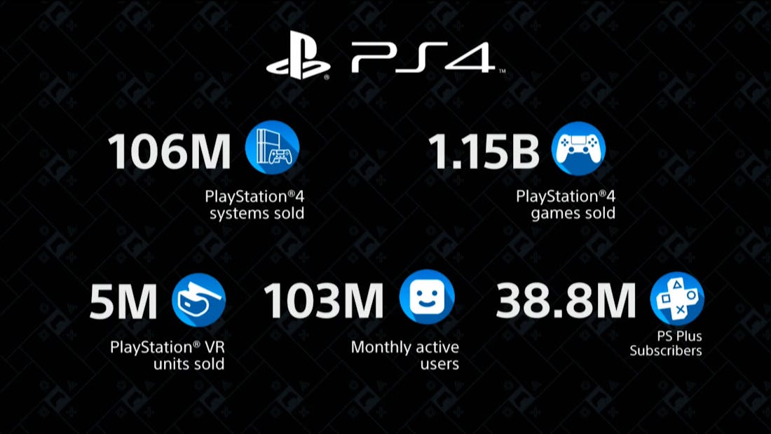 PlayStation 4 is wereldwijd 106 miljoen keer verkocht