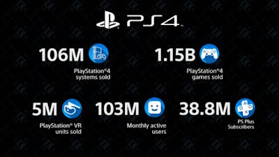 PlayStation 4 is wereldwijd 106 miljoen keer verkocht