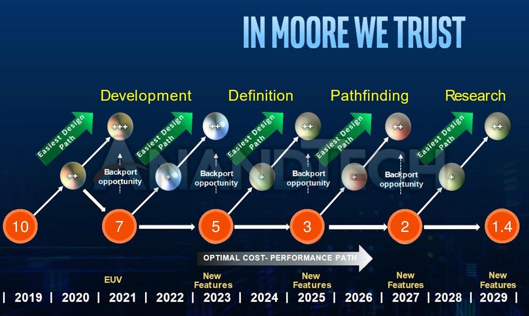 Intel Roadmap 2019 2029