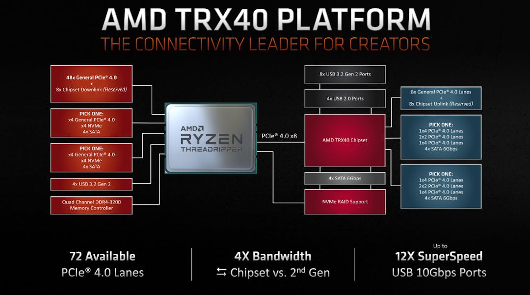 AMD Threadripper 3 TRX40