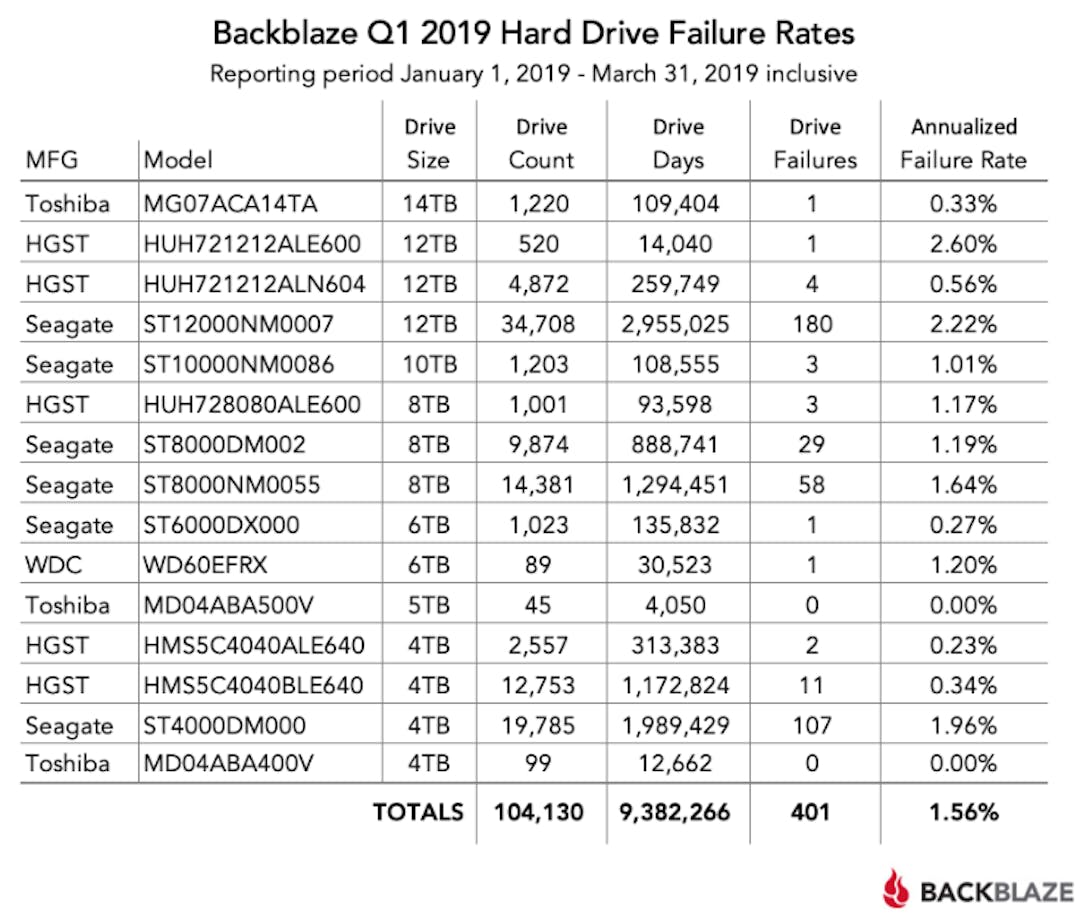 Backblaze rapport