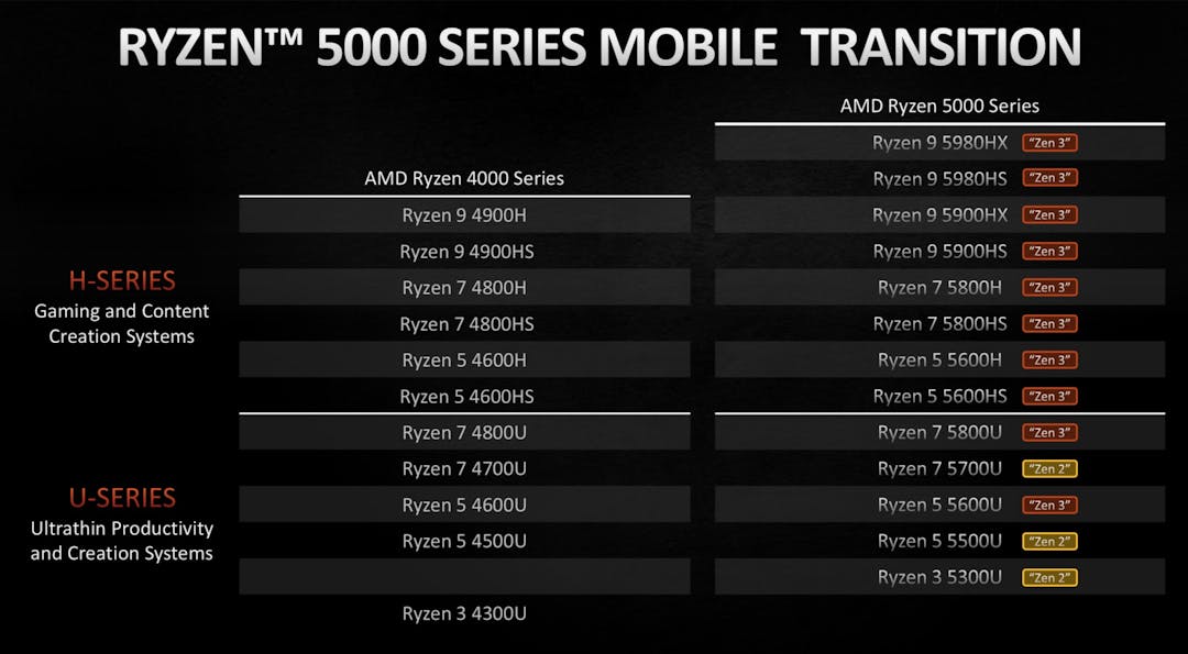 Overzicht van de Ryzen 5000-processoren voor laptops van AMD, afgebeeld tegenover de vorige generatie van diezelfde processoren.